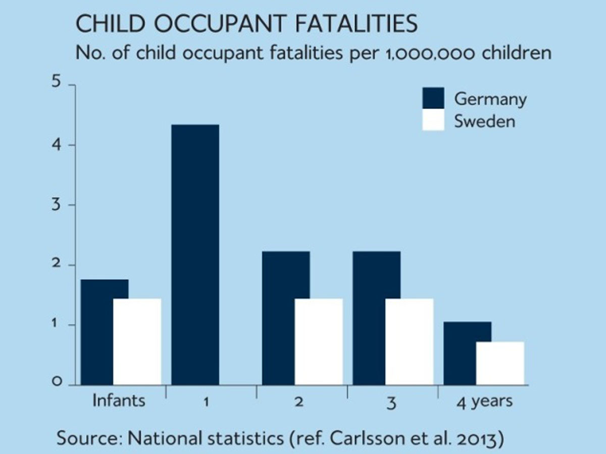 Fotelik przodem czy tyłem – statystyki wypadków w Szwecji i Niemczech
